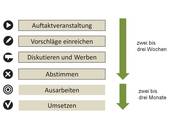 Ablauf im Überblick