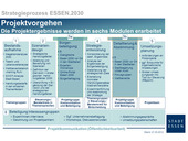 Ablauf des Strategieprozesses Essen.2030