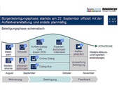 Ablauf der Bürgerbeteiligungsphase in der Strategieentwicklung Essen.2030